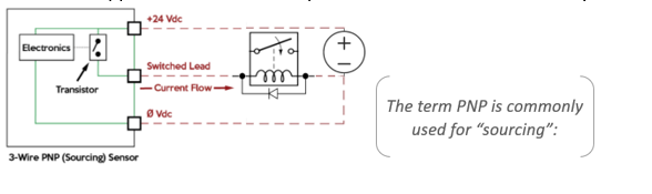 Sensor usage in wet and dry fluid applications.