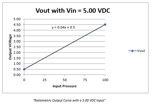 Sensor output image at 5.00 VDC.