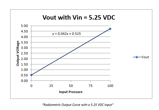 Sensor output image at 5.25 VDC.