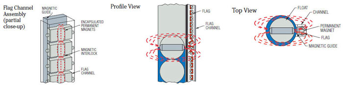 SureSite sensor flags showing fluid level status indicators.