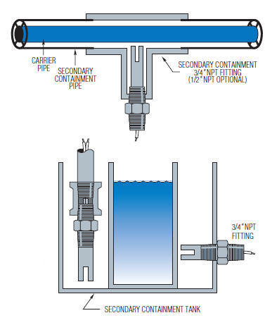 Ultrasonic sensor used in secondary containment fluid systems.