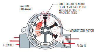 RotorFlow sensor operating principle for flow measurement.