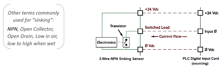 Sensor application in dry sink systems.