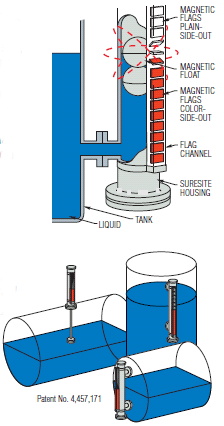 SureSite sensor operating principle for visual level indication.