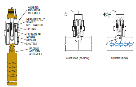 Paddle sensor operating principle for flow detection systems.