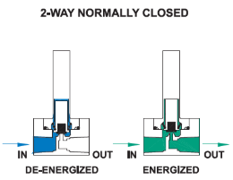 Normally closed 2-way valve with sensor.