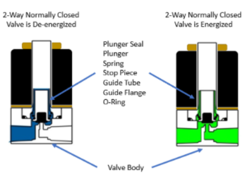 Valve body diagram for fluid control systems.
