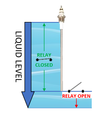 Liquid level diagram for Gems 26M sensor blog.