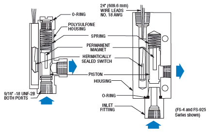 Piston sensor operating principle for flow detection.