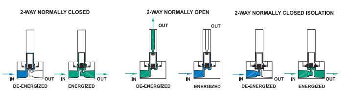 2-way solenoid valve with sensor control.