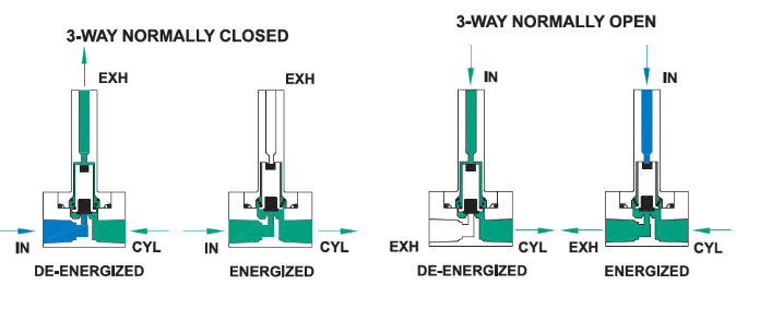 Three-way solenoid valve diagram from Gems Sensors.