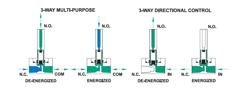 Alternate three-way valve configuration diagram.