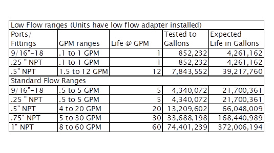 Flow range chart for sensor calibration.