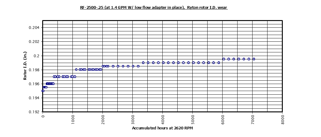 RF-2500 sensor with identification wear indicator.