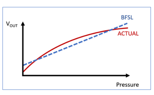 BFSL calculation chart for sensor accuracy analysis.