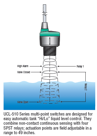 Ultrasonic sensor principle showing sound wave fluid detection.
