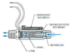 Piston sensor with low pressure drop flow switching.