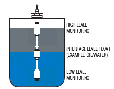 Float sensor monitors liquid interface in multi-point systems.