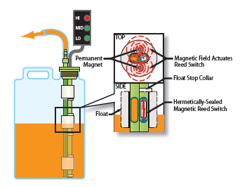 LS-350 float sensor operating principle for fluid detection.