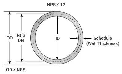 XFT Pipe Size Diagram