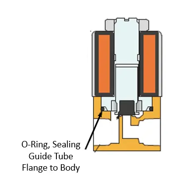 O-Ring Flanging guide to tube