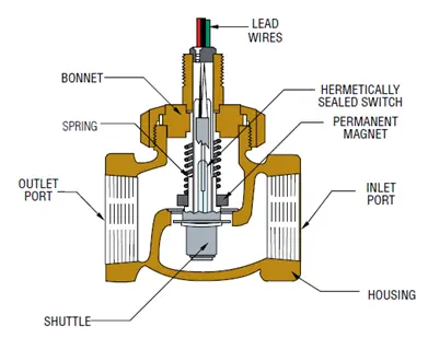 Shuttle-type flow switch cross section diagram