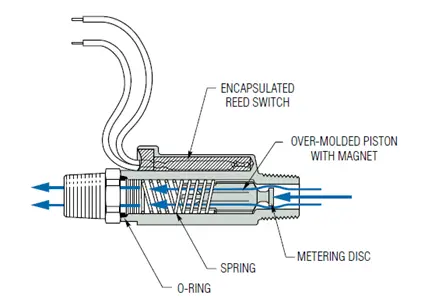 Piston-type flow switch cross section diagram