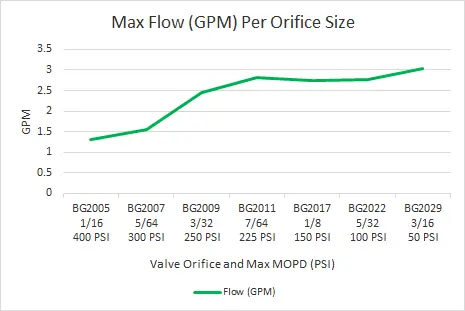 Max Flow Rate Chart for BG Series