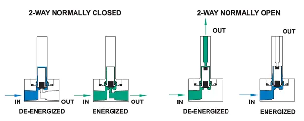 Valve nc/no operating diagram
