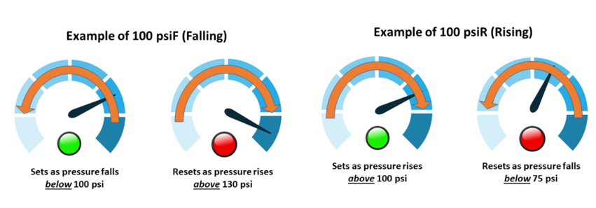 PSI rising and falling sensor diagram.