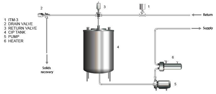 ITM-51 in the CIP Return Rinse Cycle