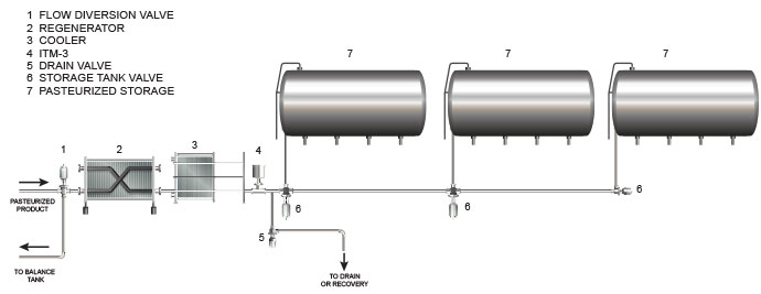 Turbidity sensor located on the discharge piping