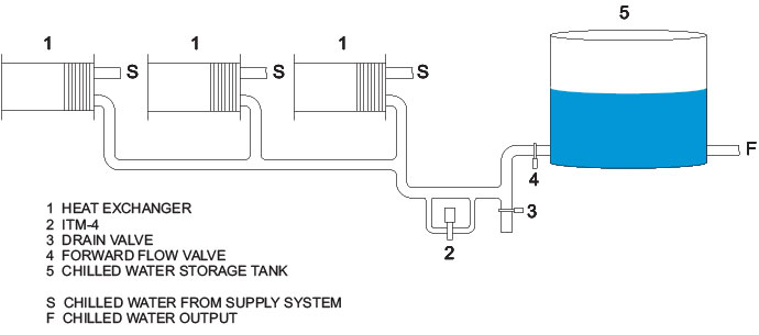 Chill Water Monitoring with an ITM-4 Turbidity Meter