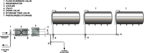 HTST Water Flush Transition Detection