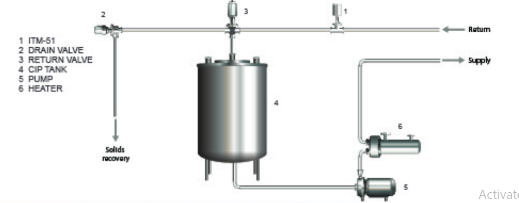 ITM-51 CIP Pre-Rinse Control.png