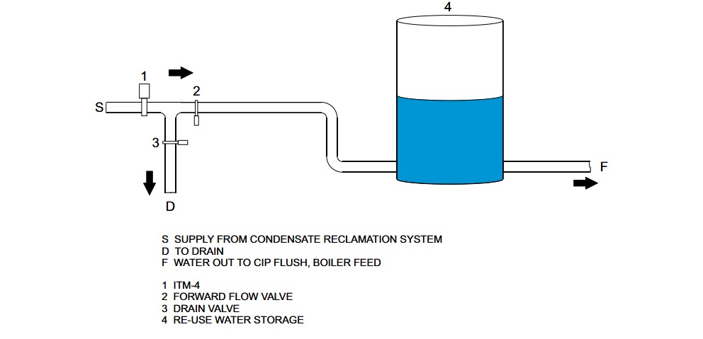 COW water monitoring with an ITM-4.jpg