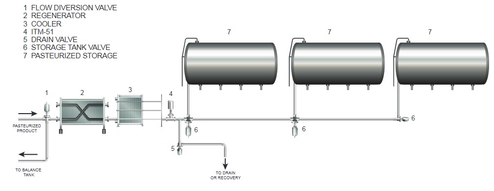 ITM-51 HTST Water Flush Transition Detection.jpg