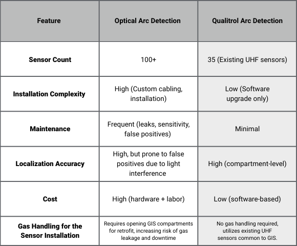 Arc Comparison chart by feature, optical arc detection and qualitrol new arc detection add on for our GEN 3 PDM.png