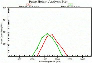 high partial discharge magnitude for Phase C of the machine is shown in the 2D plot 