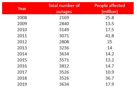 Tabla de cortes de la red eléctrica de EE. UU. de 2008 a 2019