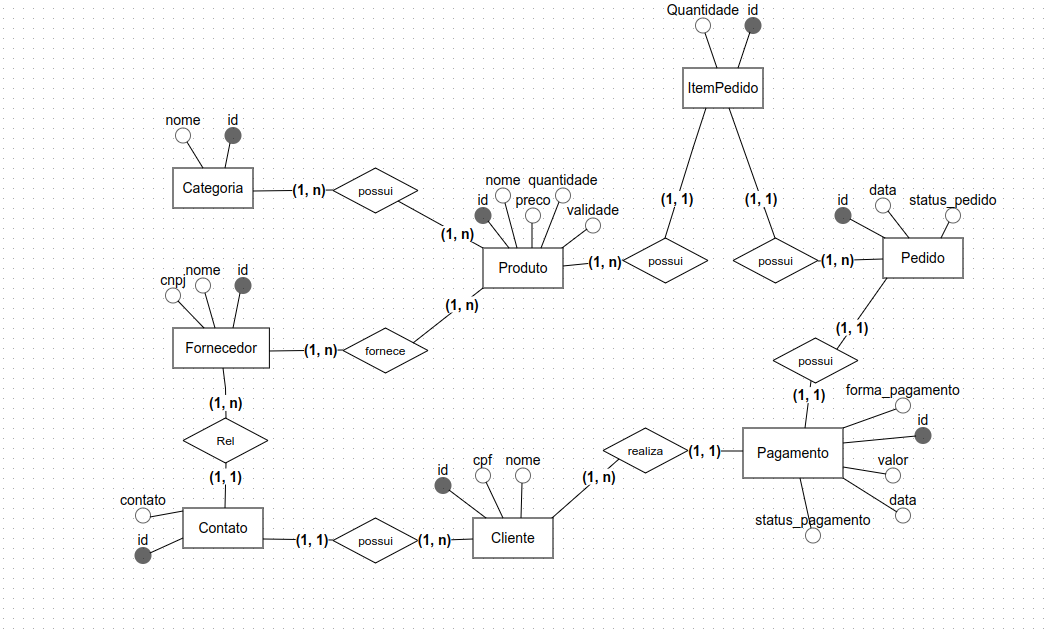 Imagem da sessão Relacionamento entre entidades