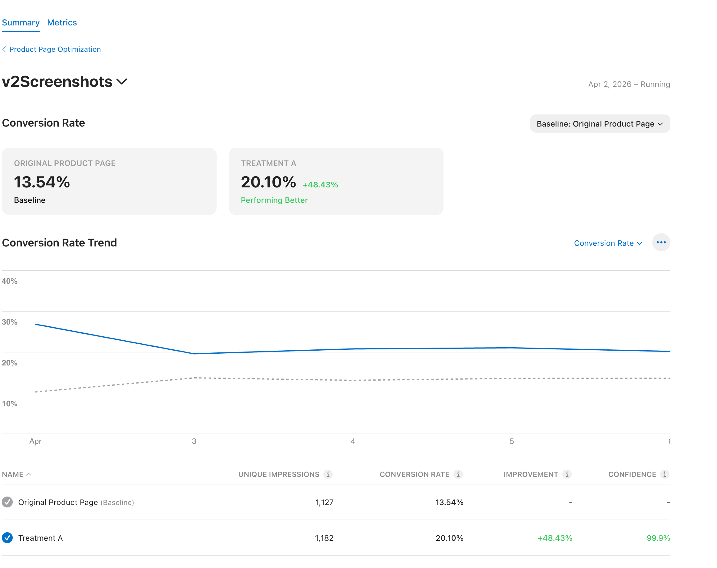 Casual relationship game gained +48% install growth within 5 days of A/B test