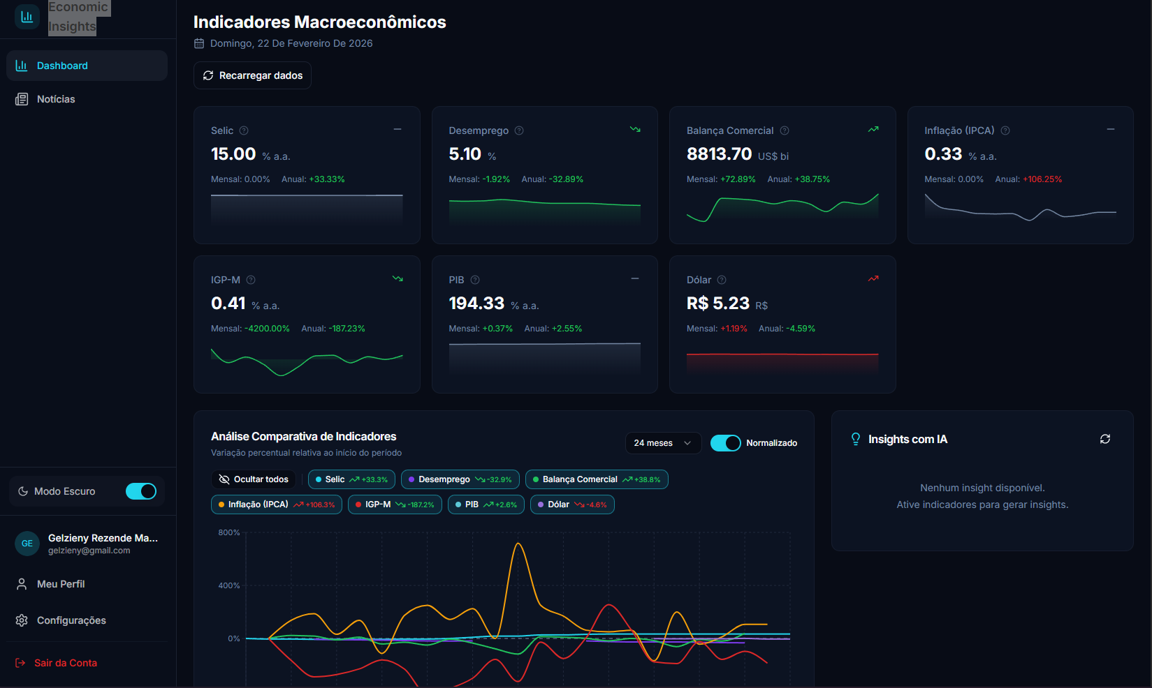 Imagem da sessão Dashboard