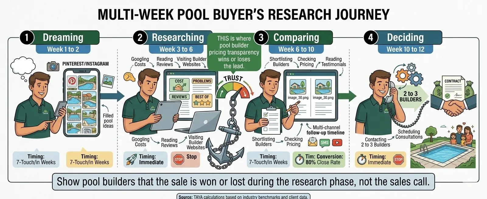 Pool buyer’s multi-week research journey. 