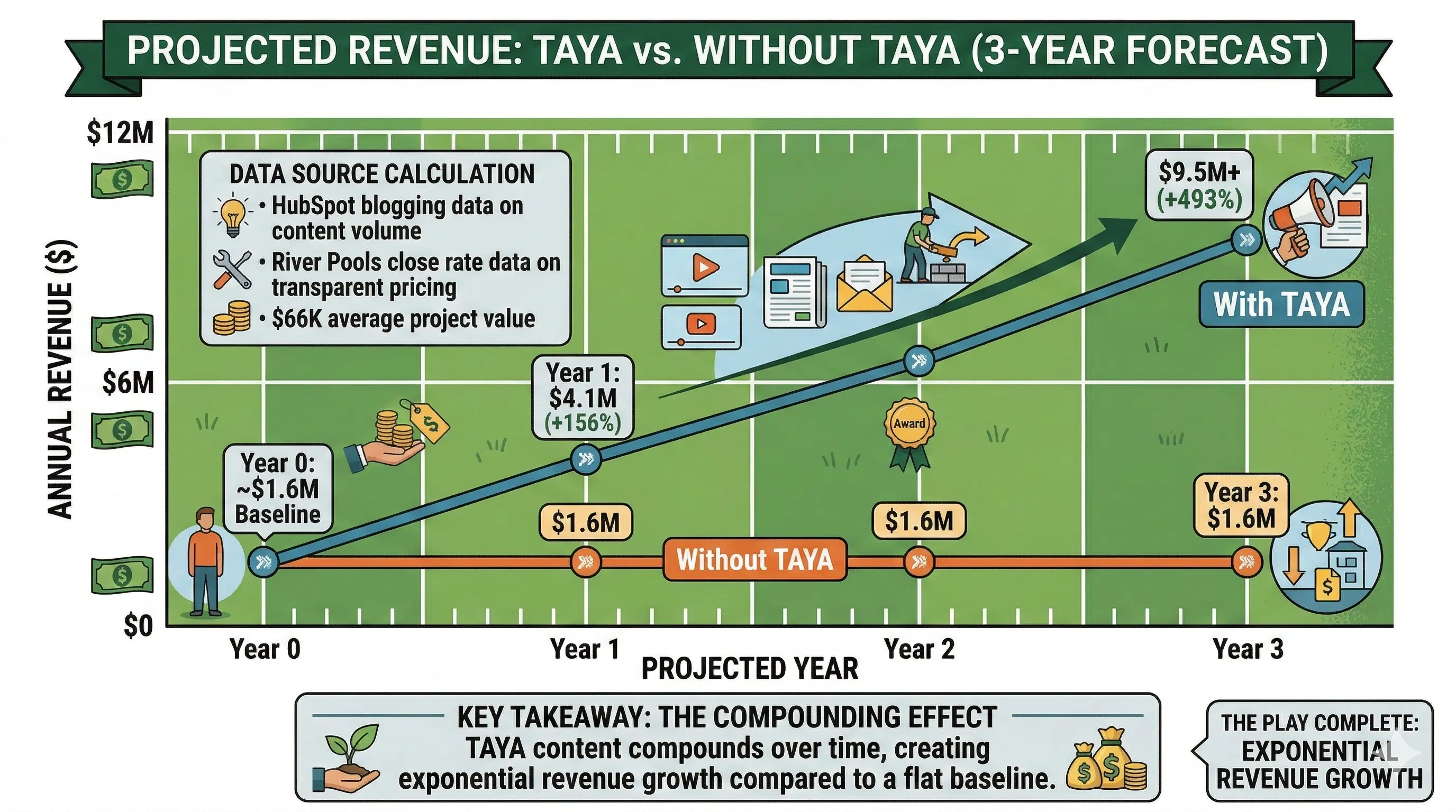 Line chart showing projected annual revenue from web leads over 3 years for a pool builder implementing TAYA.