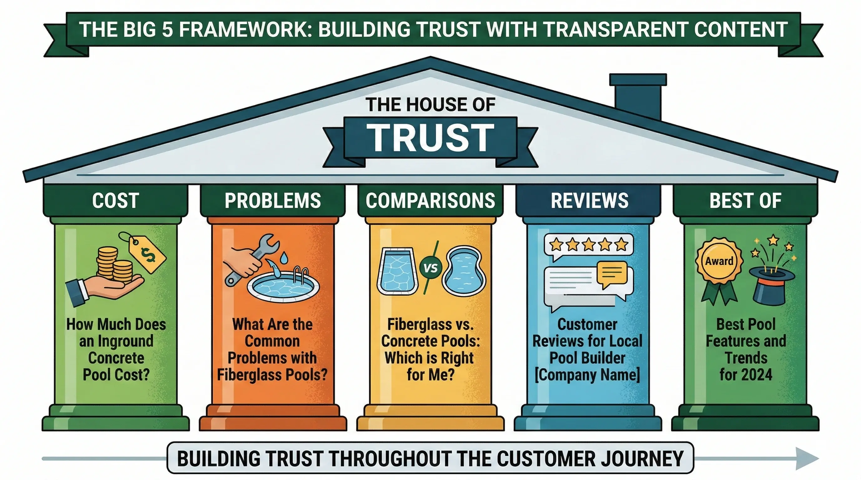 Infographic showing the Big 5 content topics for They Ask, You Answer pool builders