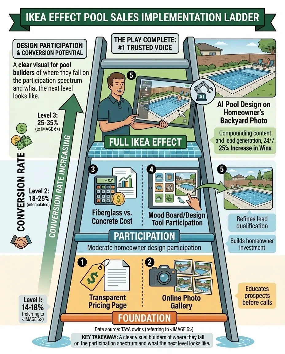 The IKEA effect on pool sales.