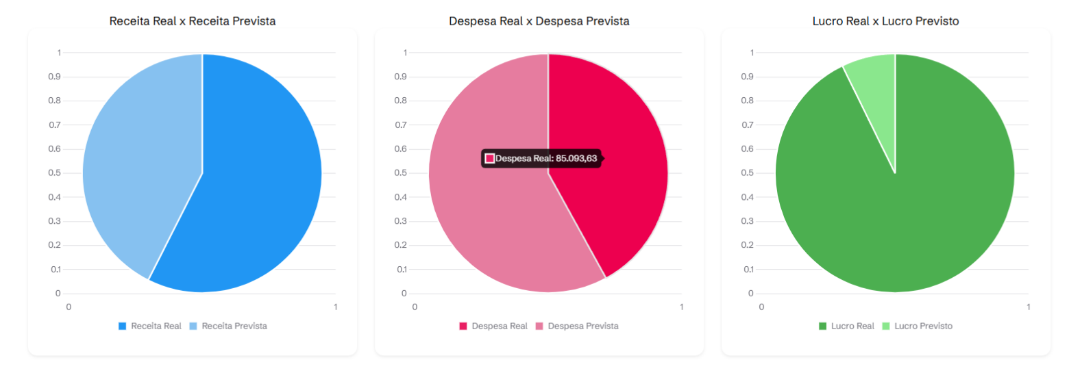 Imagem da sessão Dashboard - Valores Previstos vs Valores Reais