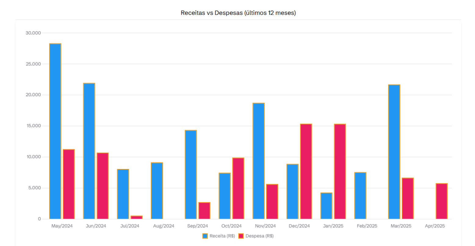 Imagem da sessão Dashboard - Receitas vs Despesas