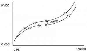 Non-Repeatability Graph